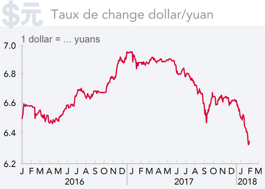Taux de change dollar/yuan 