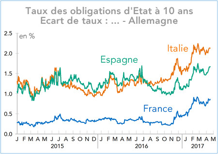 Taux des obligations d'Etat à 10 ans Ecart de taux : France/Italie/Espagne - Allemagne