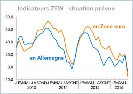  Indicateurs ZEW - situation prévue en Allemagne - en Zone euro