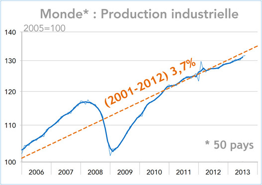 Production industrielle mondiale (graphique)