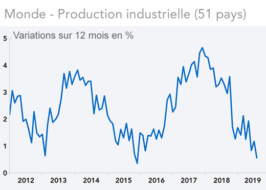 Monde - Production industrielle (51 pays)