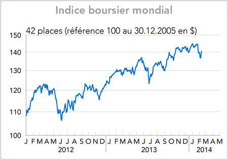 Indice boursier mondial (graphique)