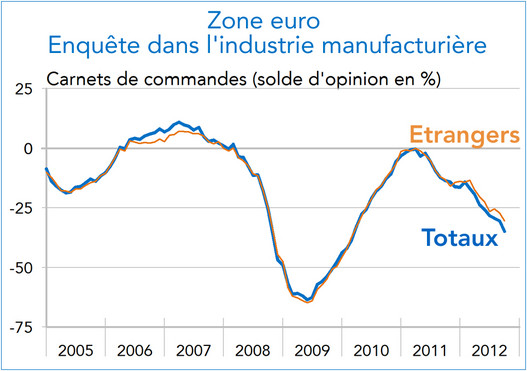 Zone euro  Enquête dans l'industrie manufacturière (graphique)