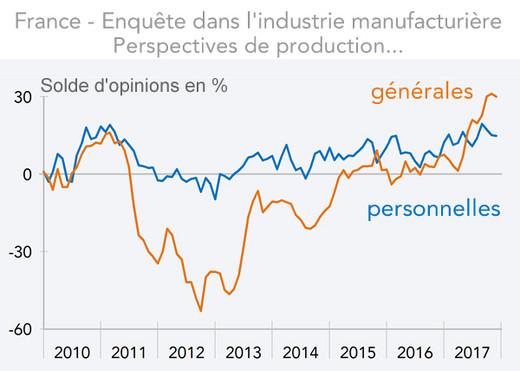   France - Enquête dans l'industrie manufacturière