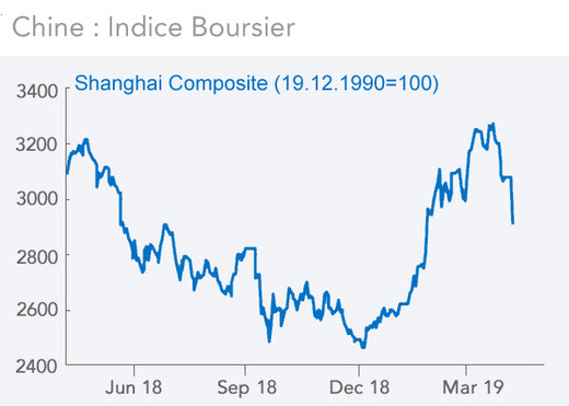 Chine : Indice Boursier 