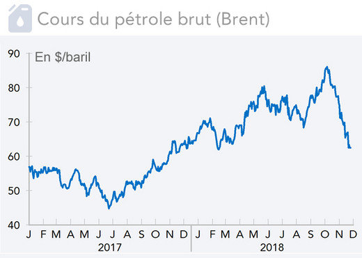 Cours du pétrole brut (Brent)