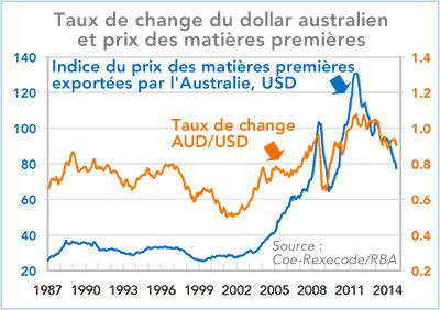 Taux de change du dollar australien et prix des matières premières (graphique)