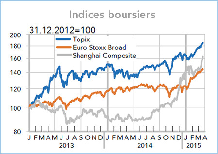 Indices boursiers