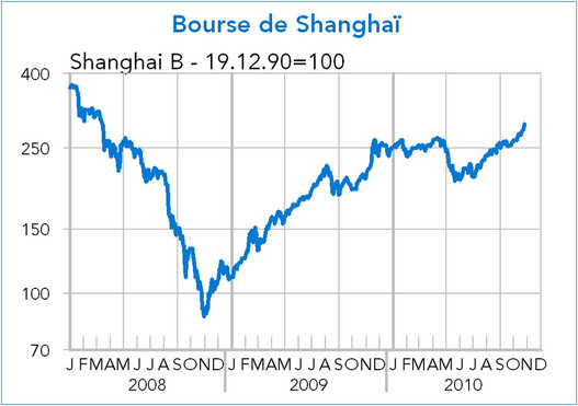 Bourse de Shangai