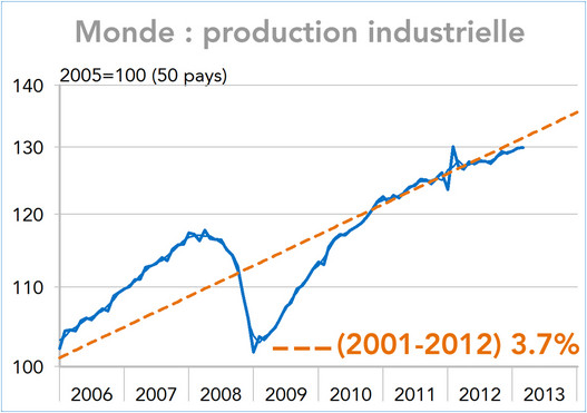 Monde : production industrielle 2006-2013 (graphique)