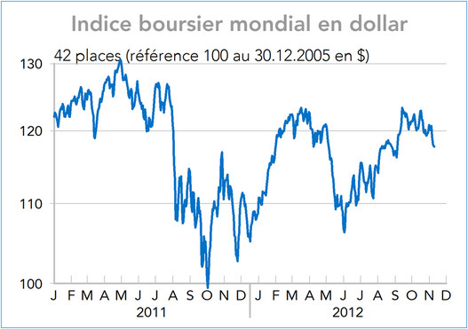 Indice boursier mondial en dollar 2011-2012 (graphique)