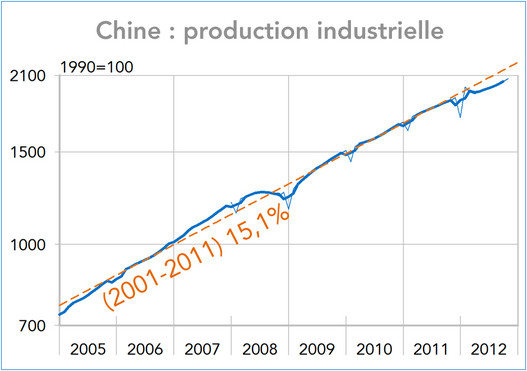 Chine : production industrielle 2005-2012 (graphique)
