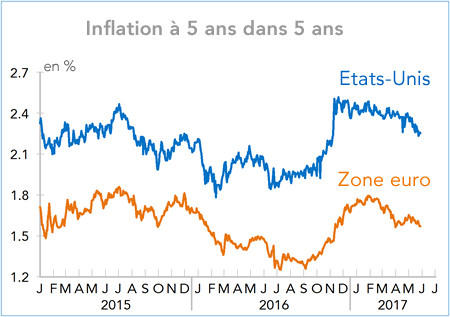 Inflation à 5 ans dans 5 ans Etats-Unis Zone euro (graphique)