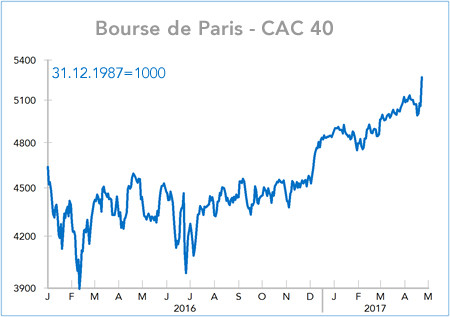 Bourse de Paris - CAC 40