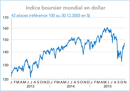   Indice boursier mondial en dollar (graphique)