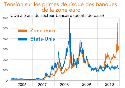 CDS (credit Default Swap) du secteur bancaire à 5 ans - Etats-Unis - Zone euro 2002 - 2010 (graphique)