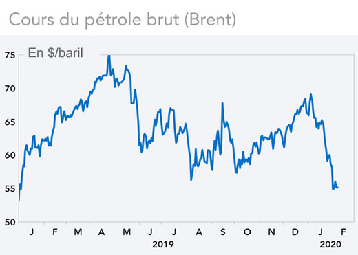   Cours du pétrole brut (Brent)