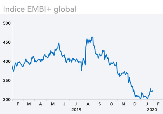  Indice EMBI+ global 