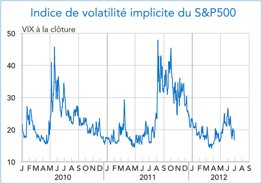Indice de volatilité implicite du S&P500 2010-2012 (graphique)