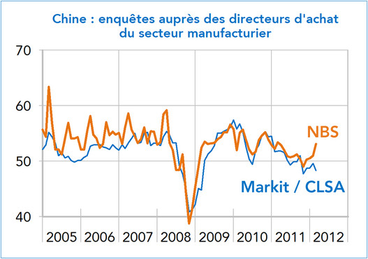 Enquête PMI Chine 2012 (graphique)