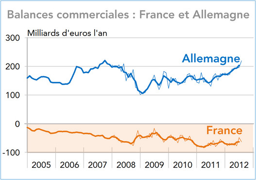 Balances commerciales : France et Allemagne 2005-2012 (graphique)