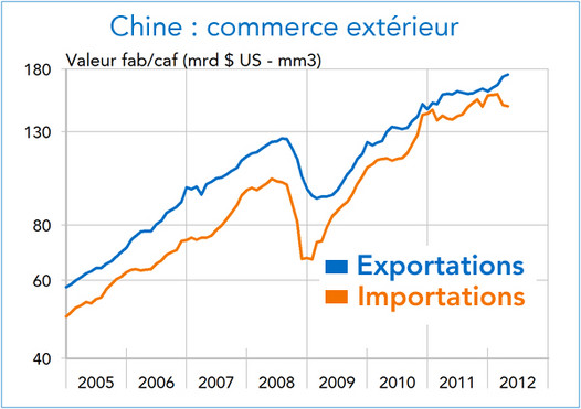 Chine : commerce extérieur 2005-2012 (graphique)