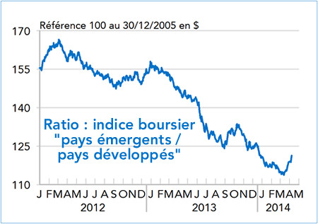 Ratio : indice boursier "pays émergents /  pays développés" (graphique)