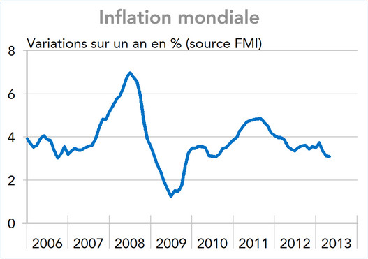 Graphique inflation mondiale 2006-2013
