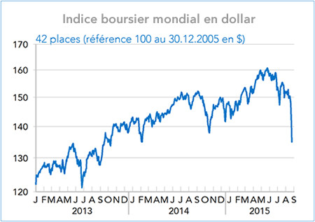 Indice boursier mondial en dollar 2013-2015 (graphique)