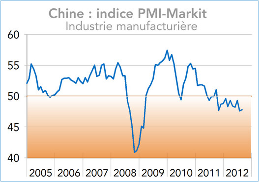 Chine : indice PMI-Markit   Industrie manufacturière (graphique)