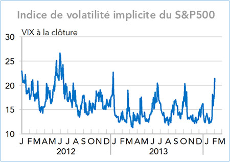 Indice de volatilité implicite du S&P500  2012-2014 (graphique)