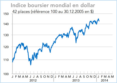 Indice boursier mondial en dollar 2012-2014 5GRAPHIQUE°