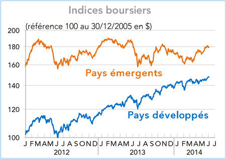 Indices boursiers Pays émergents - Pays développés 2012-2014 (graphique)