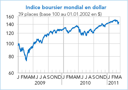 Indice boursier mondial en dollar - 39 places (graphiques)