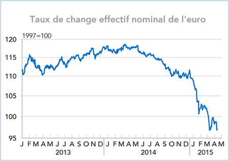 Taux de change effectif nominal de l'euro (graphique)