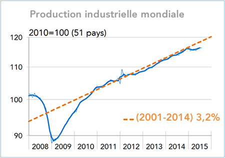 Production industrielle mondiale (graphique)