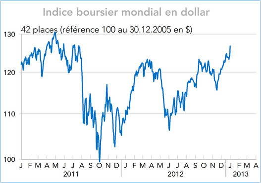 Indice boursier mondial en dollar 2011-2013 (graphique)