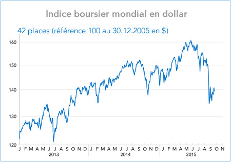 Indice boursier mondial en dollar