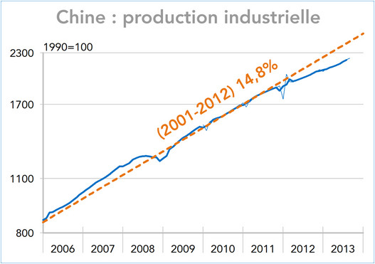 Chine : production industrielle  2006-2013 (graphique)