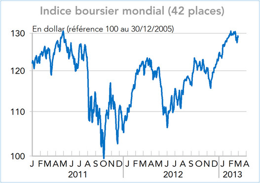 Indice boursier mondial (42 places) 2011-2013 (graphique)