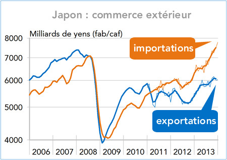 Japon : commerce extérieur 2006-2013 (graphique)