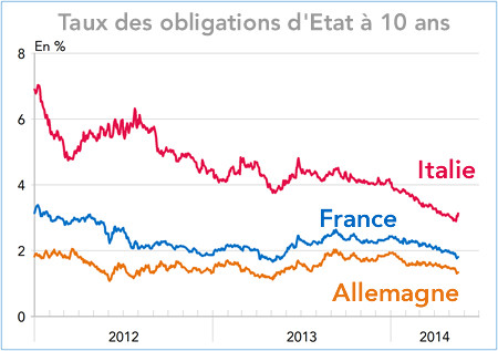 Taux des obligations d'Etat à 10 ans (France, Allemagne, Italie) 2012-2014