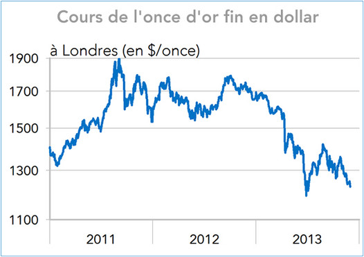 Cours de l'once d'or fin en dollar 2011-2013 (graphique)