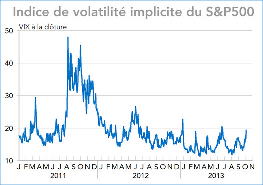 Indice de volatilité implicite du S&P500 