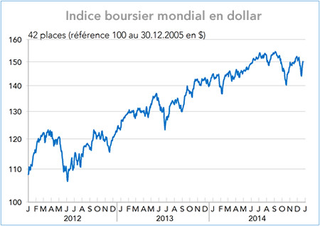 Indice boursier mondial en dollar 2012-2014 (graphique)