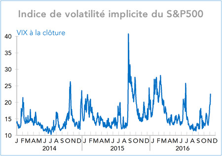  Indice de volatilité implicite du S&P500 