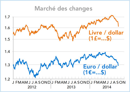 Marche des changes dollar / euro / Livre 