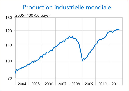 Production industrielle mondiale 2004-2011 (graphique)