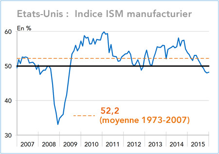 Etats-Unis: Indice ISM manufacturier (graphique)