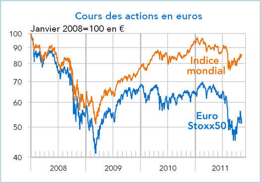 cours des actions en euros - indice mondial - euro stoxx 50